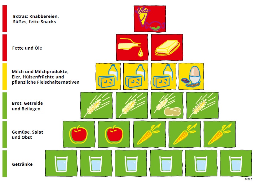vegetarische Ernaehrungspyramide